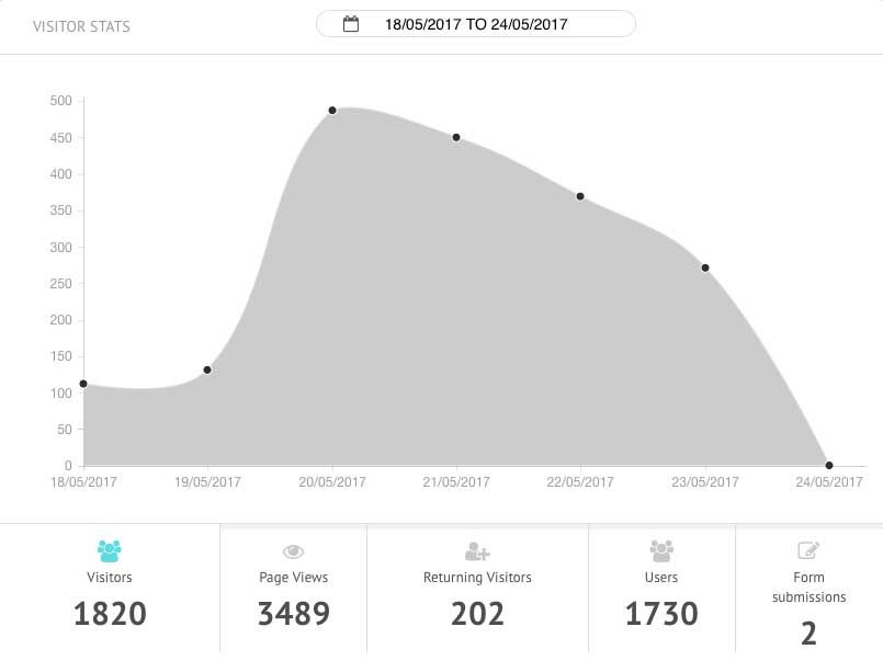 Visitor stats