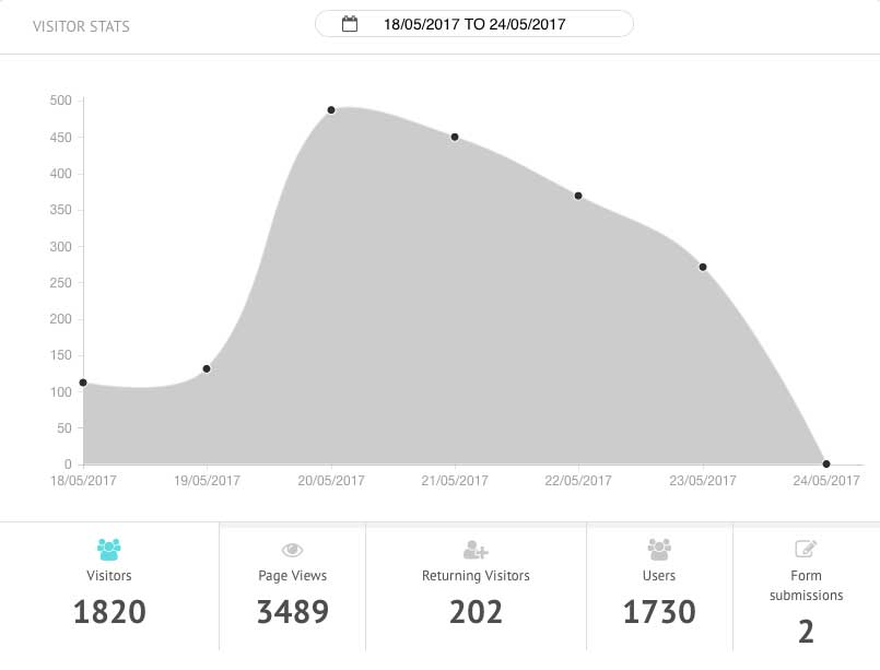 Visitor stats